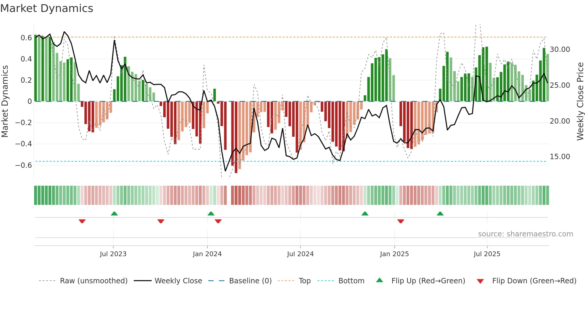 301118 weekly Market Dynamics chart