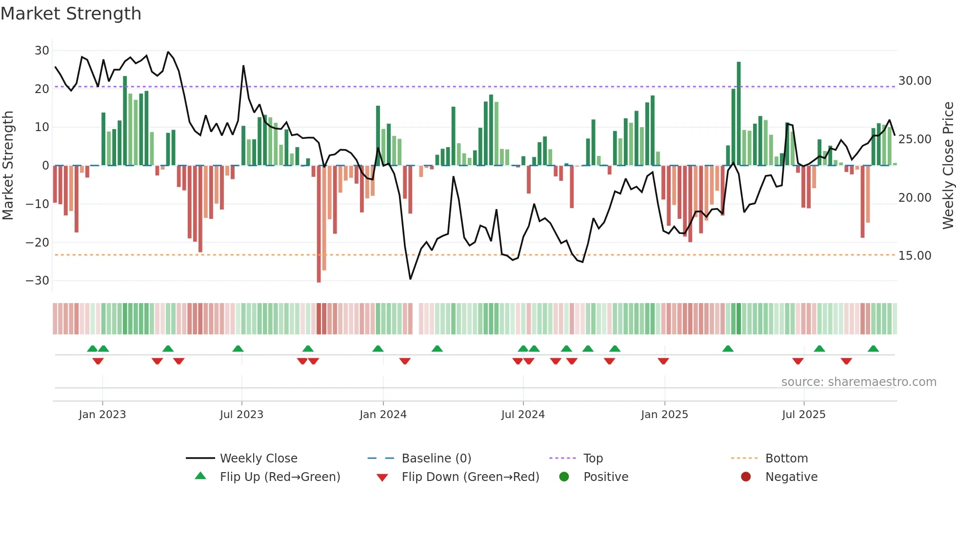 301118 weekly Market Strength chart