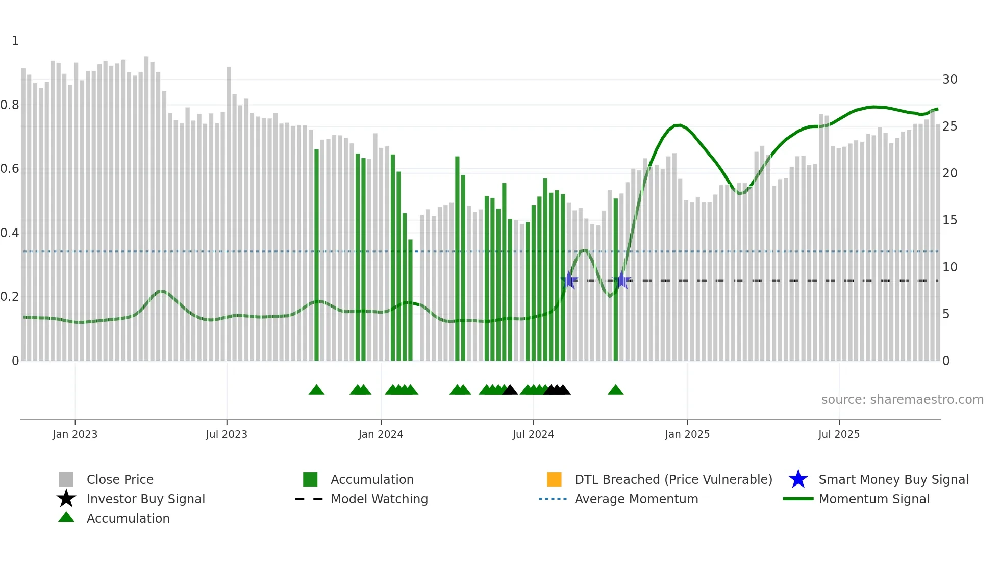 301118 weekly Smart Money chart