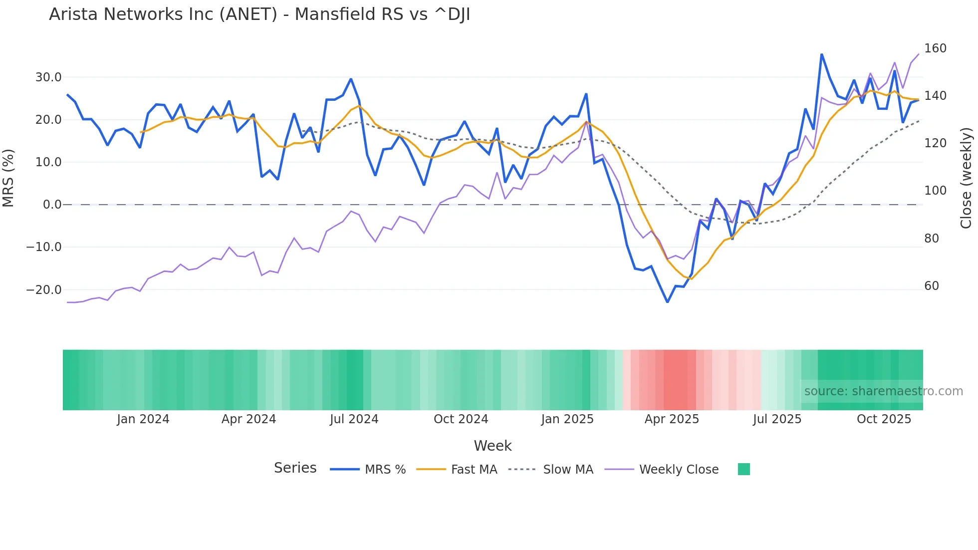 ANET Mansfield Relative Strength chart
