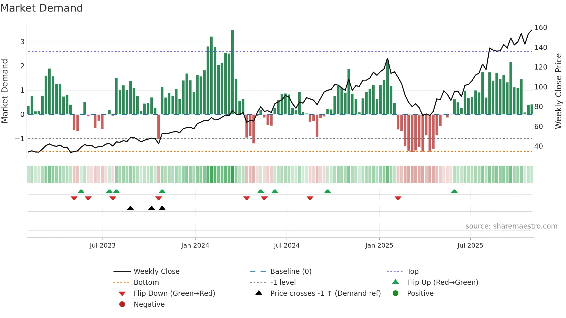 ANET weekly Market Demand chart