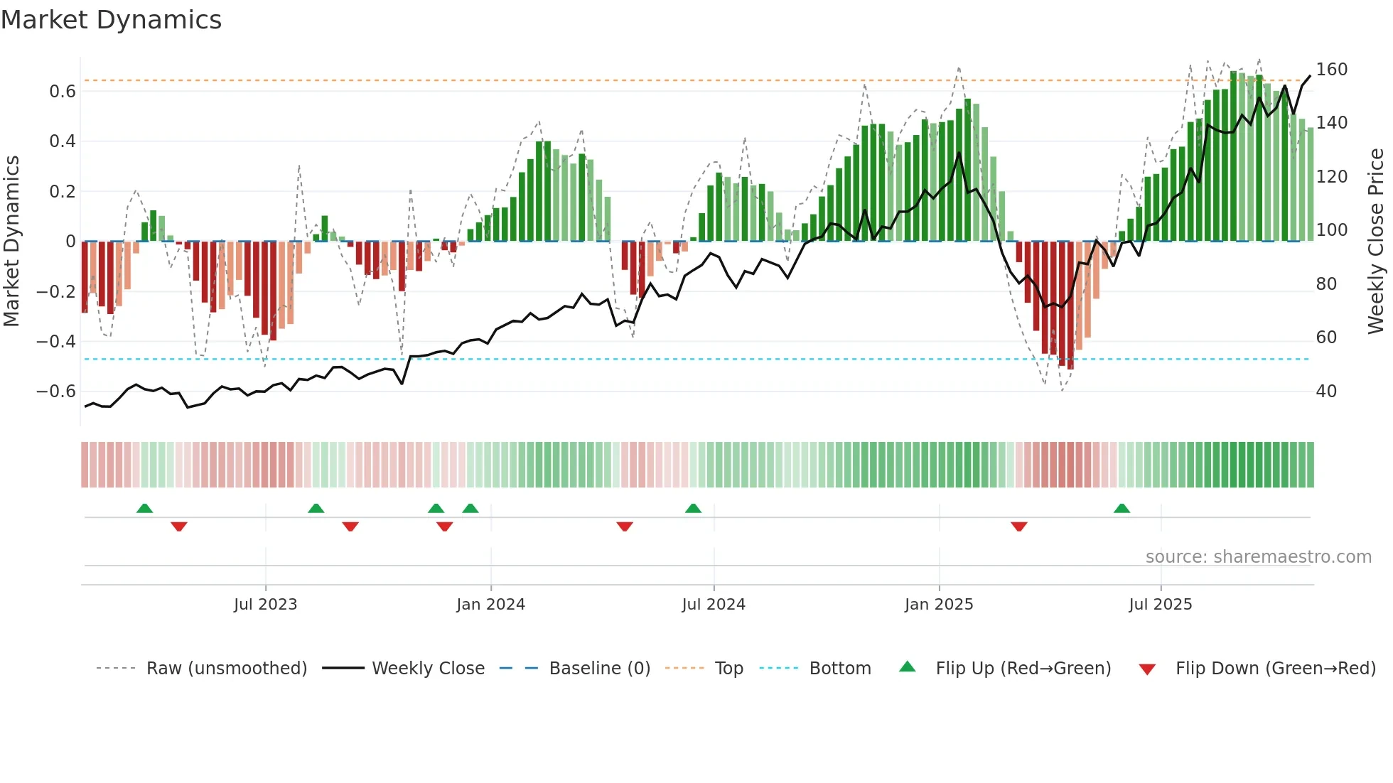 ANET weekly Market Dynamics chart