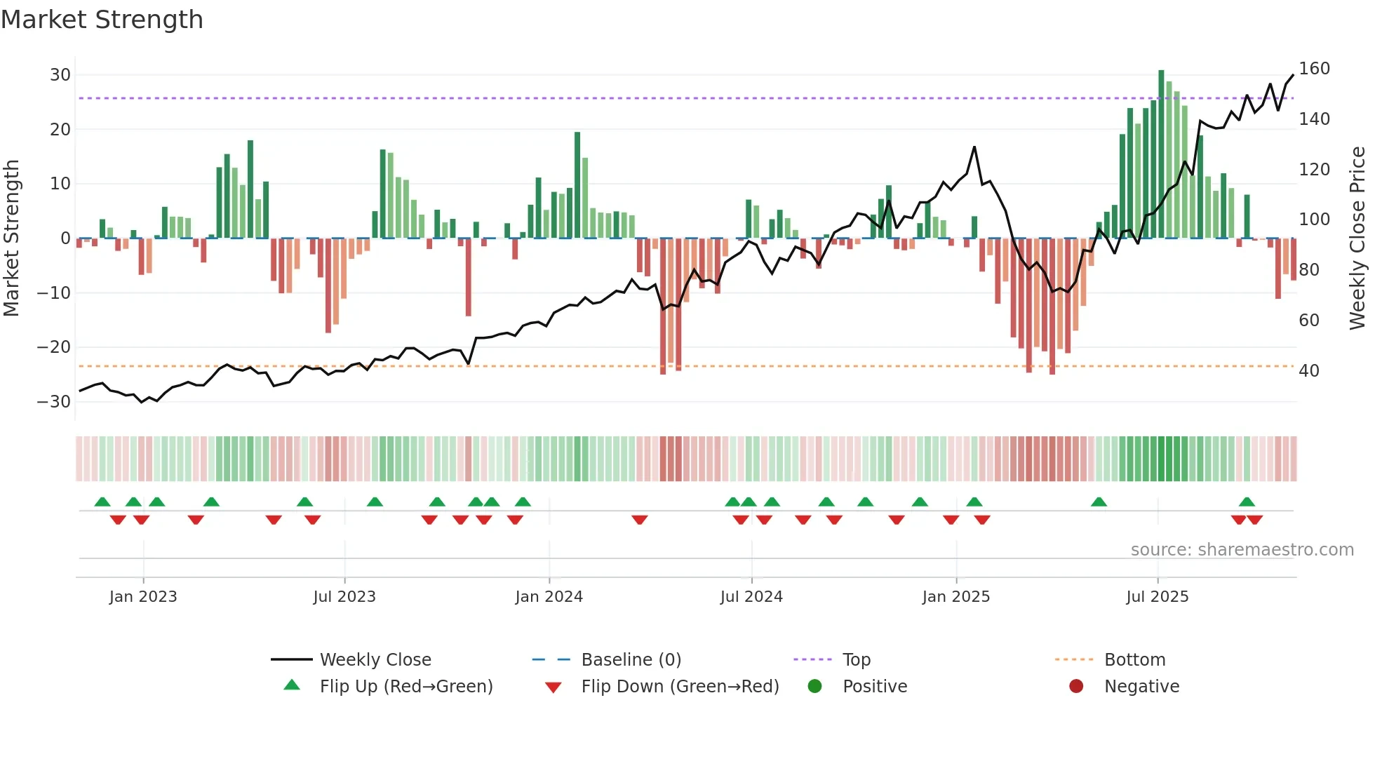 ANET weekly Market Strength chart