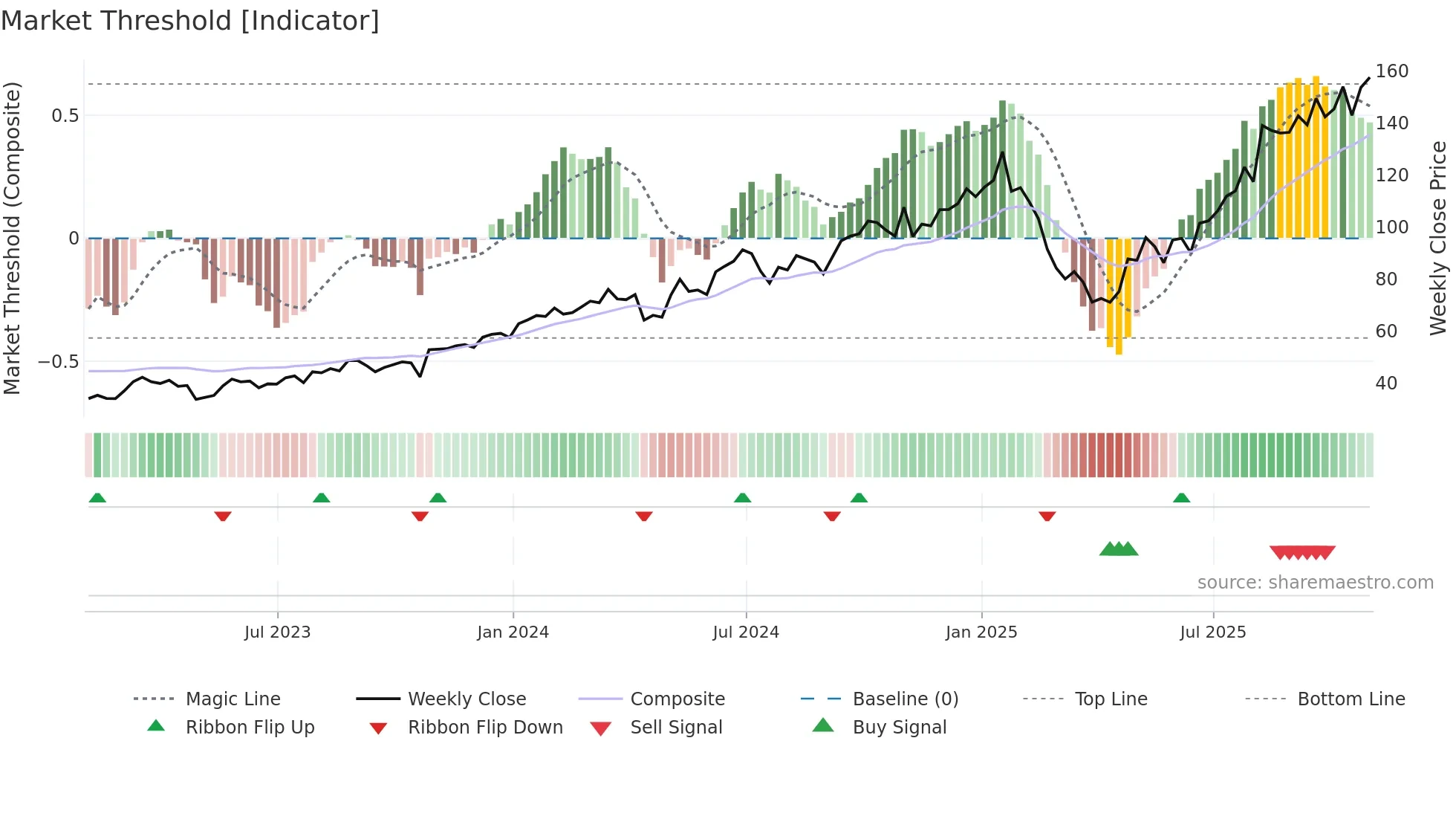 ANET weekly Market Threshold chart