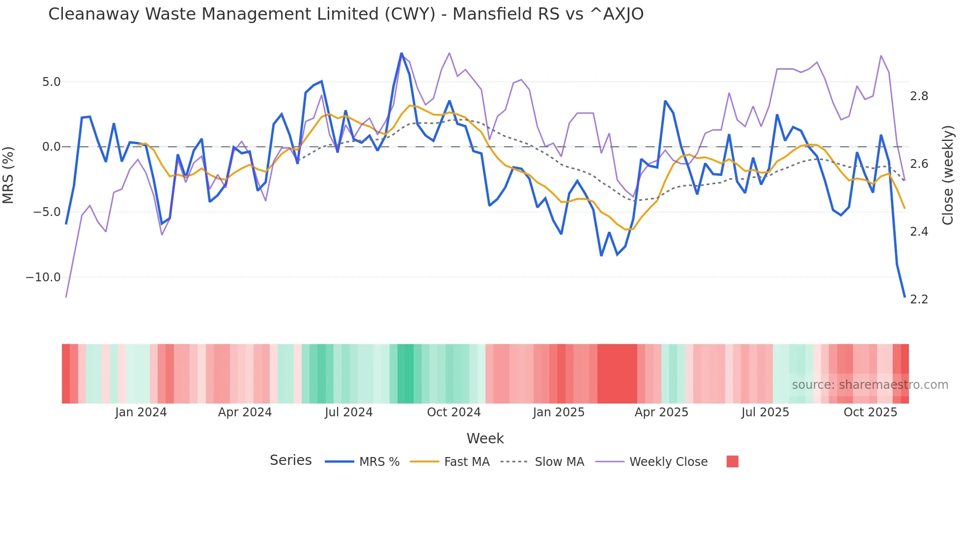 CWY Mansfield Relative Strength chart