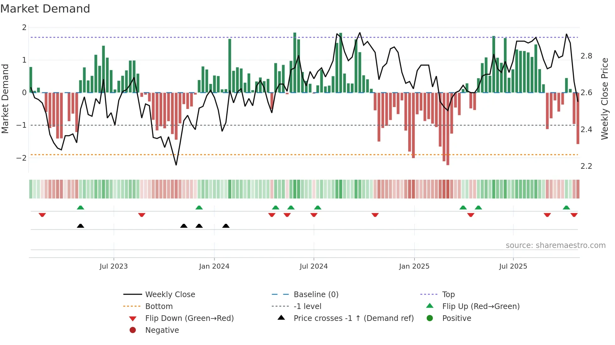 CWY weekly Market Demand chart