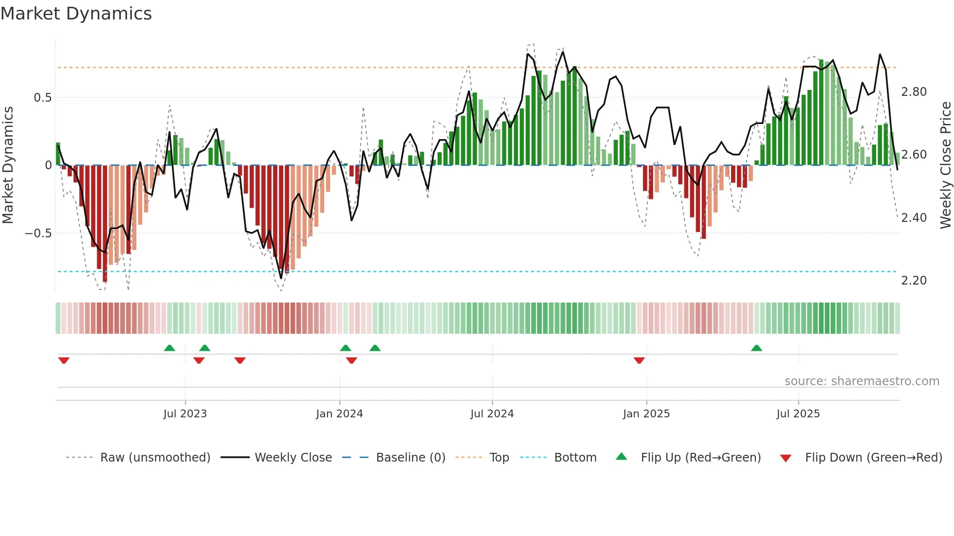 CWY weekly Market Dynamics chart