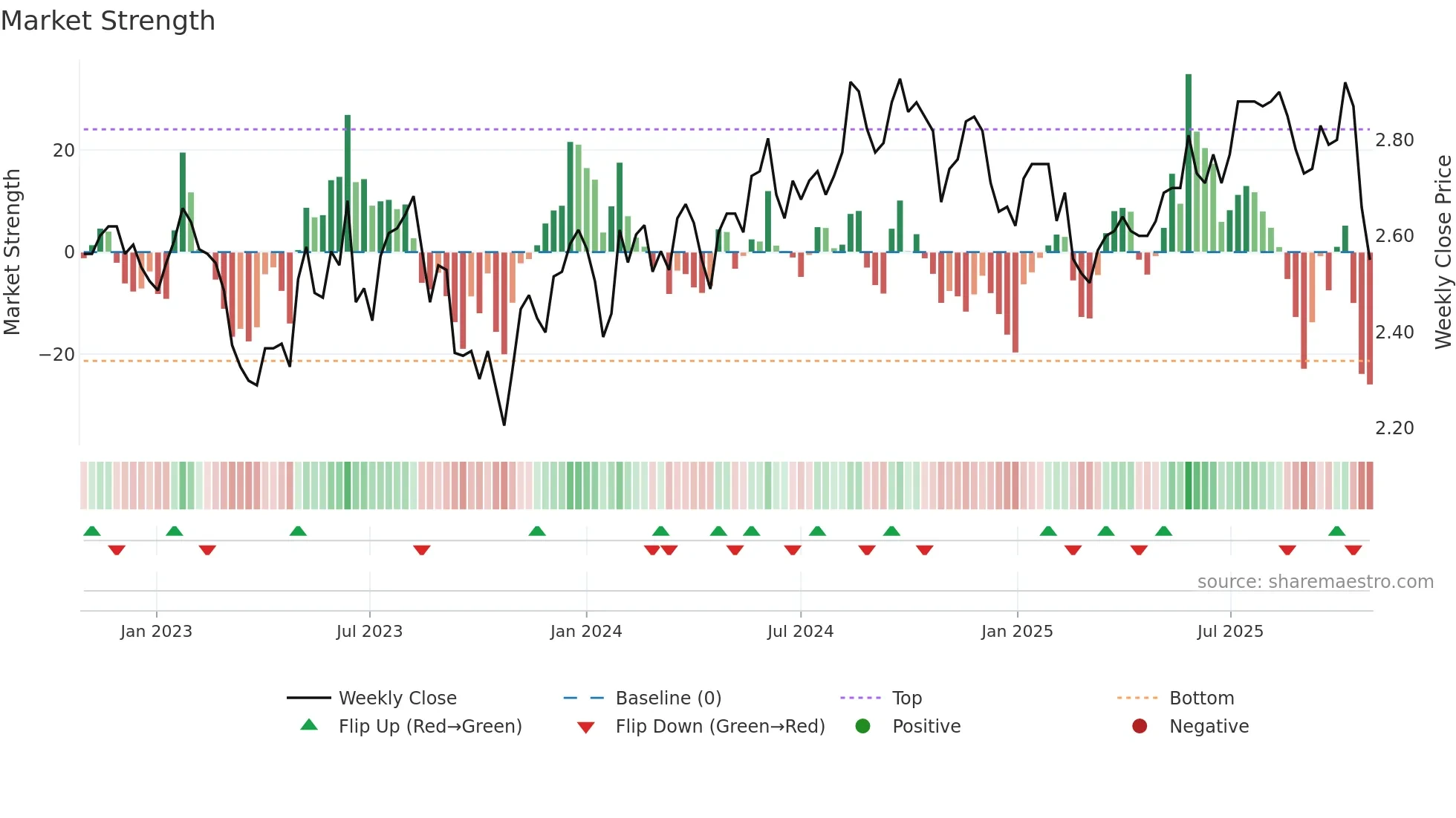 CWY weekly Market Strength chart