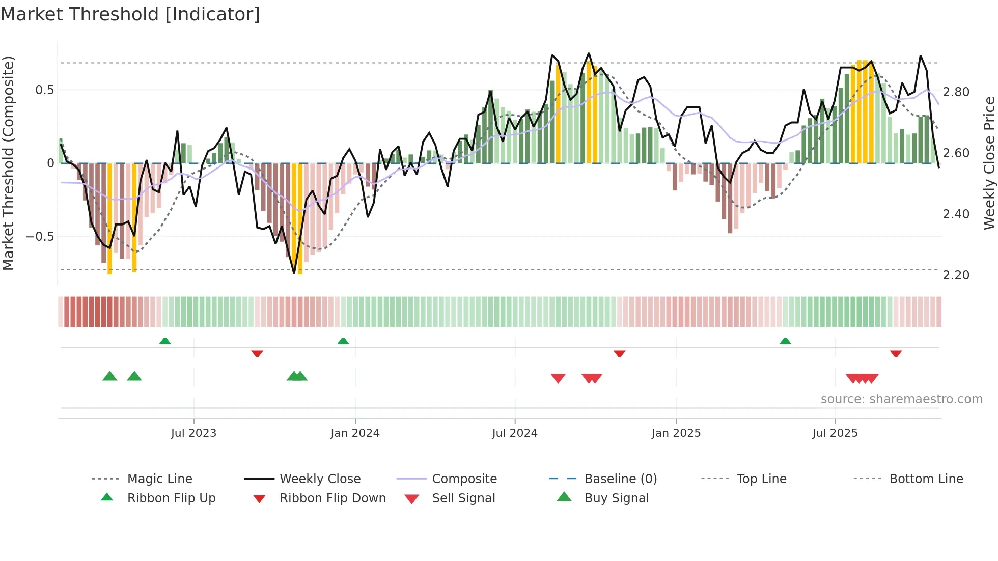 CWY weekly Market Threshold chart