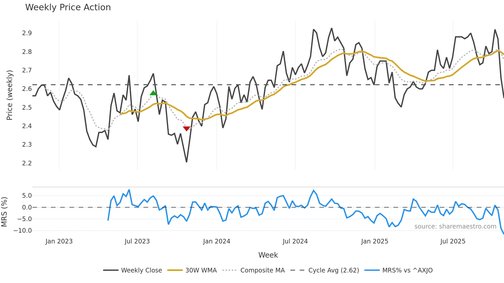 CWY weekly Price Action chart, closing 2025-10-27