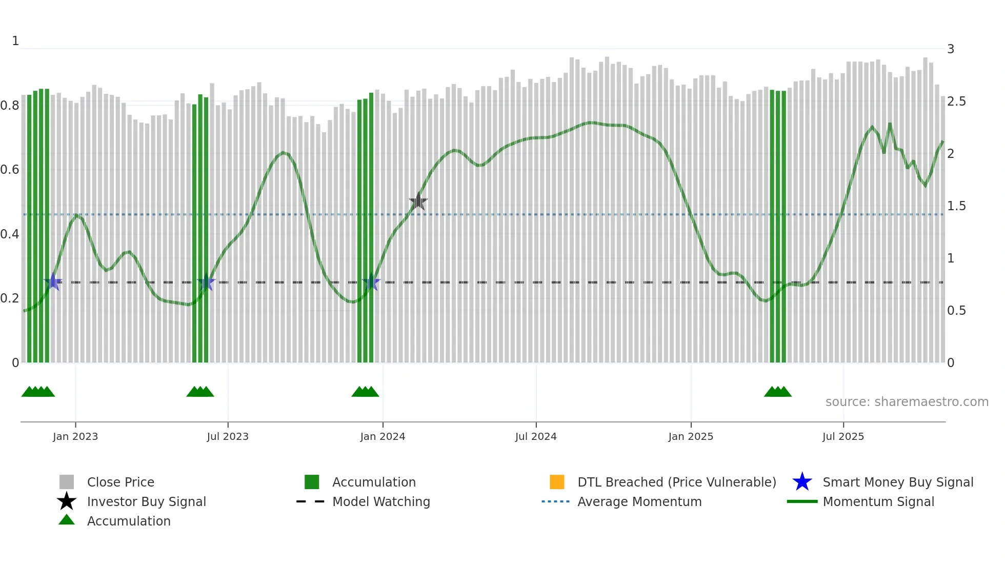 CWY weekly Smart Money chart
