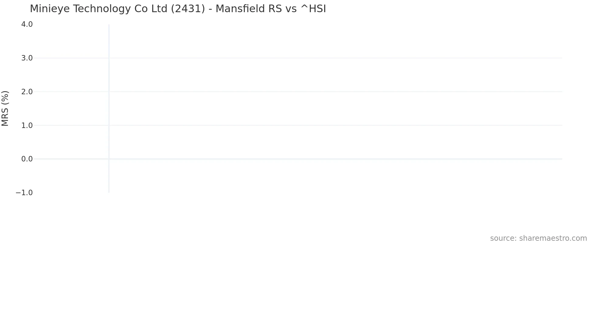 2431 Mansfield Relative Strength chart