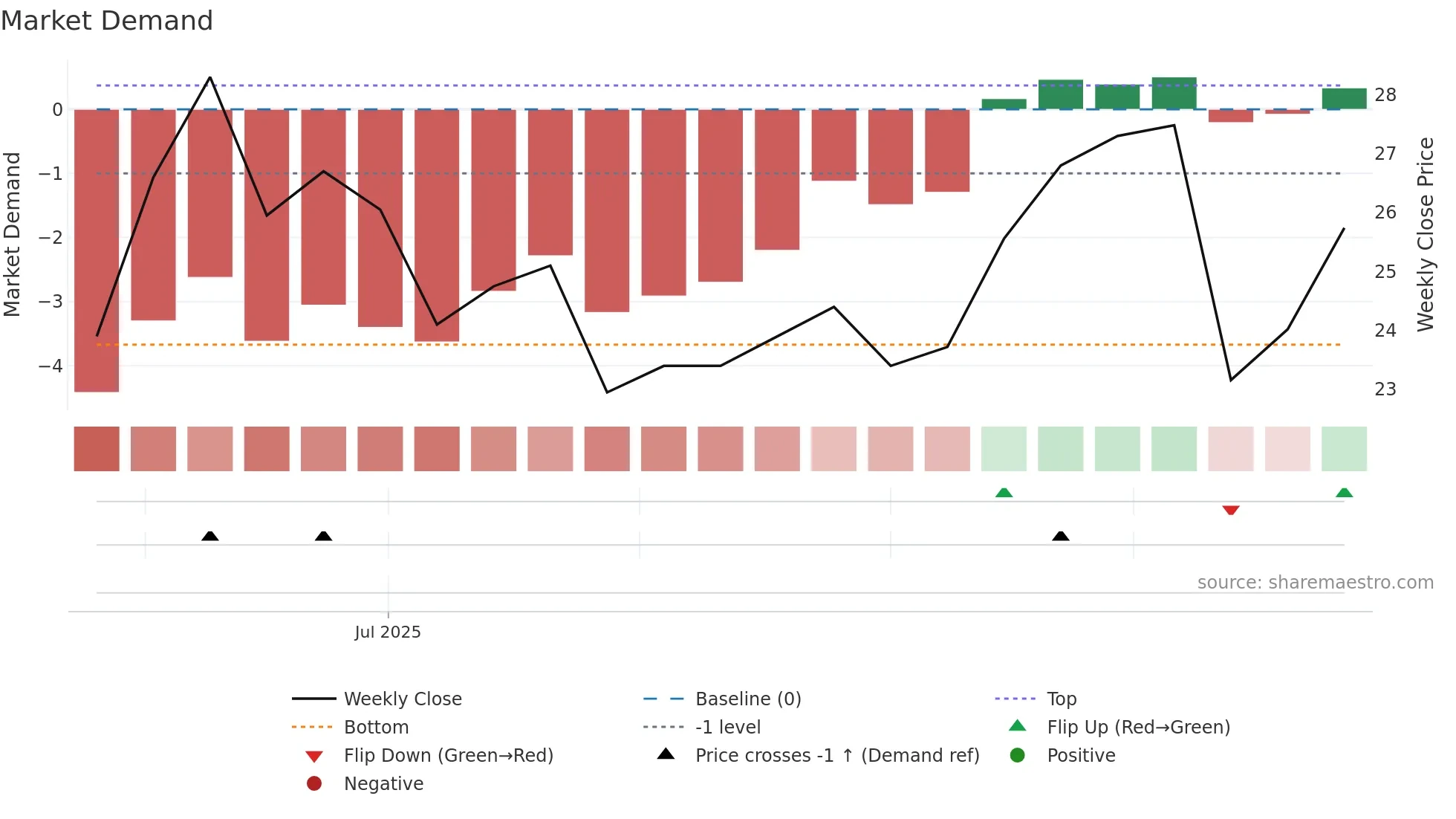 2431 weekly Market Demand chart