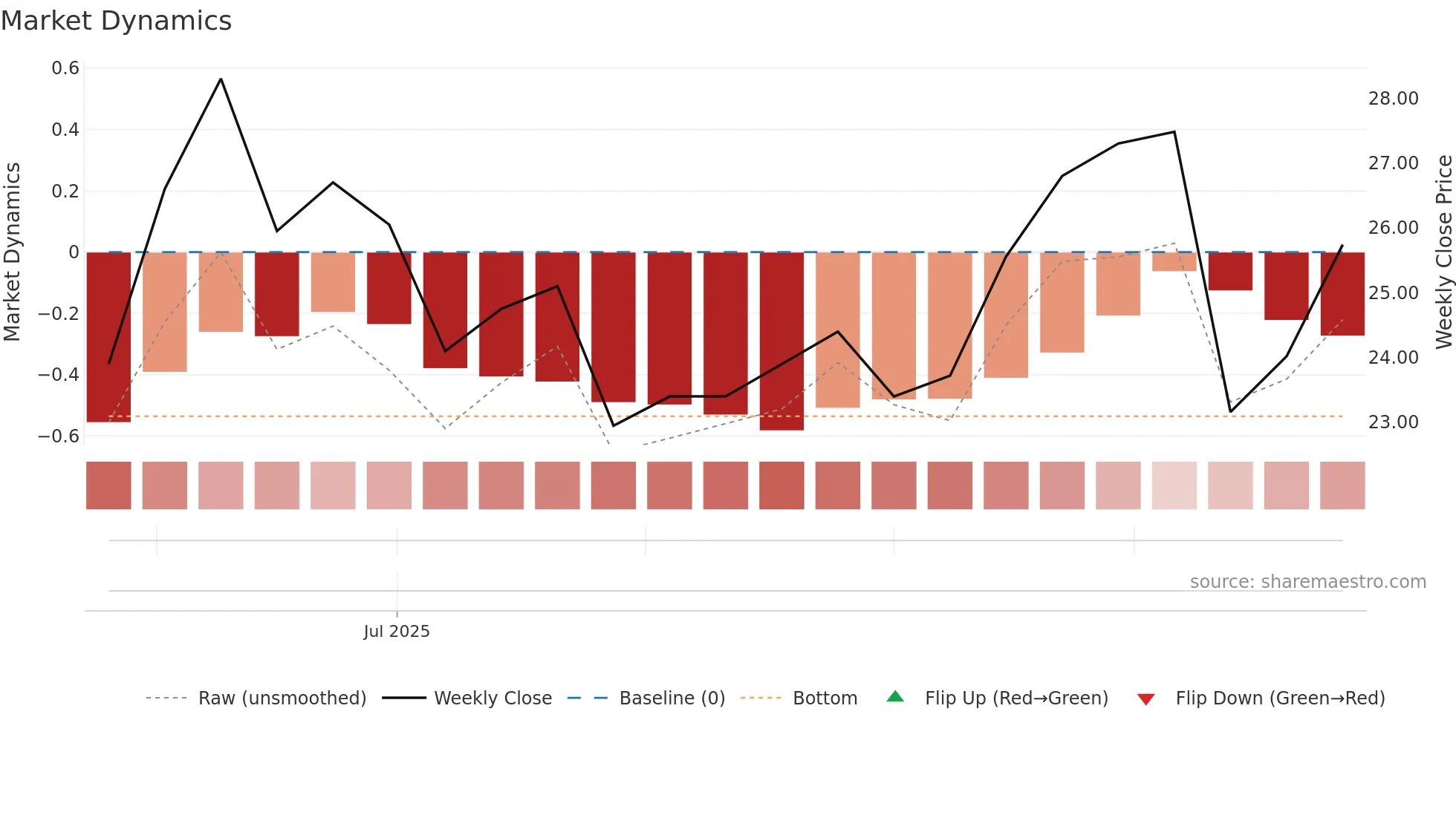 2431 weekly Market Dynamics chart