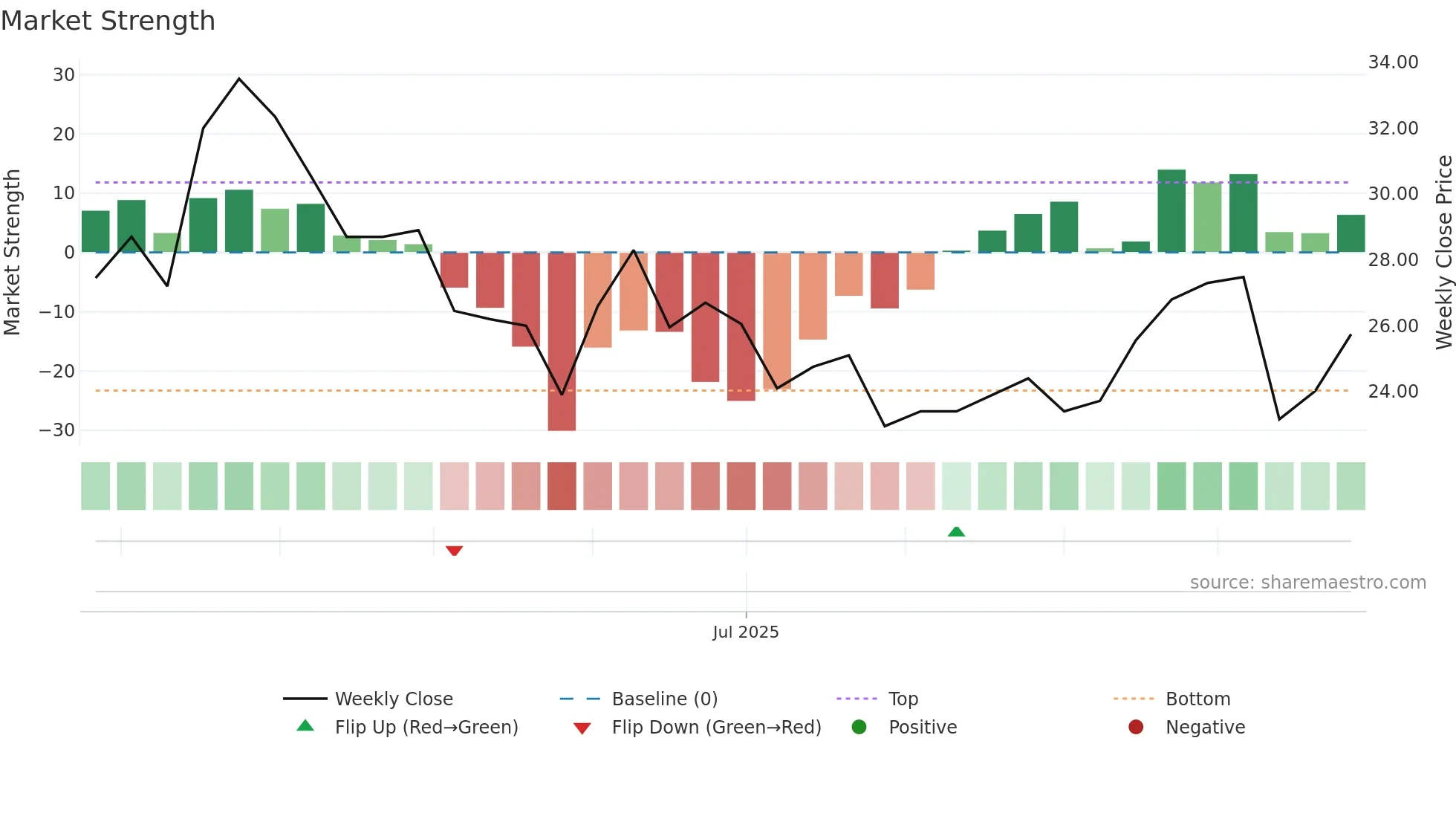 2431 weekly Market Strength chart