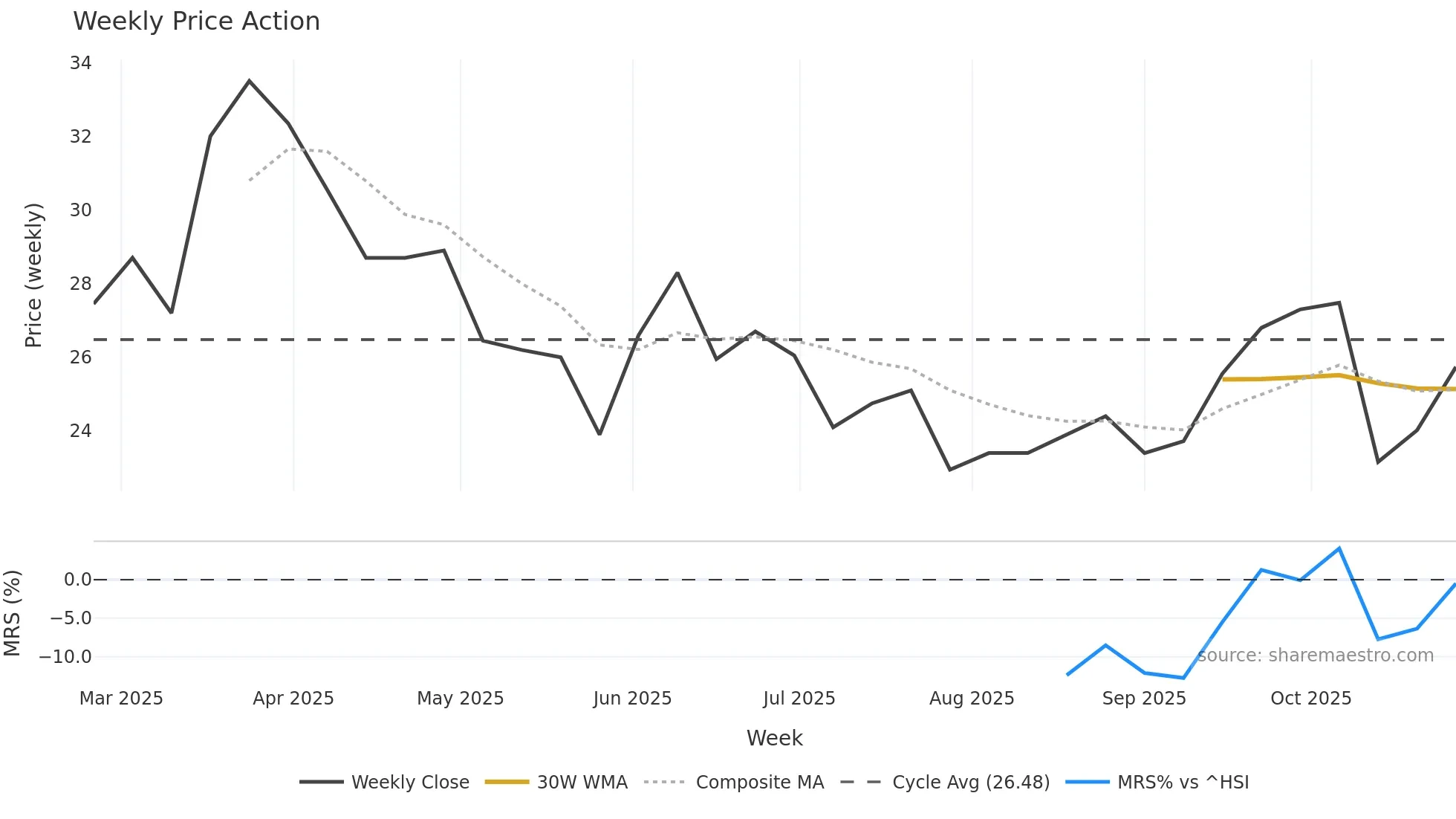 2431 weekly Price Action chart, closing 2025-10-27