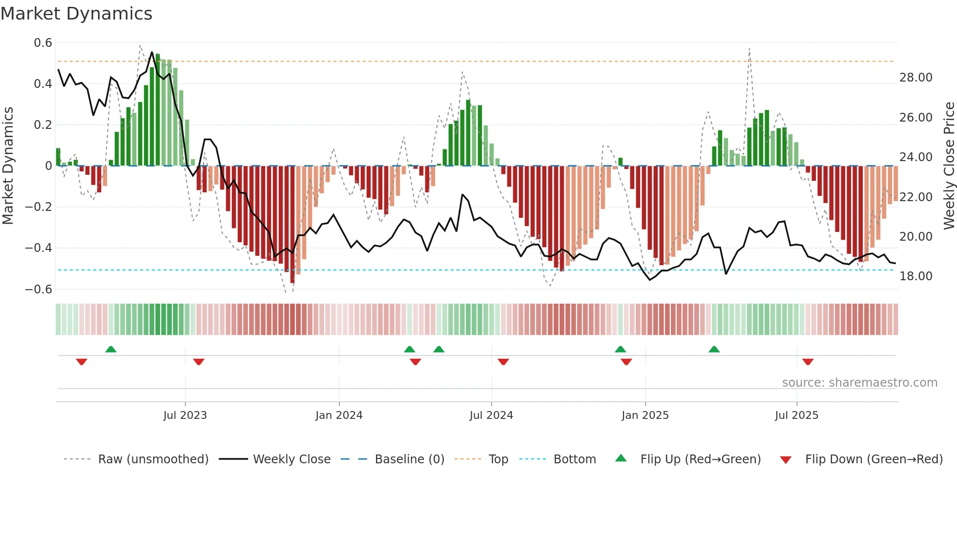 1218 weekly Market Dynamics chart
