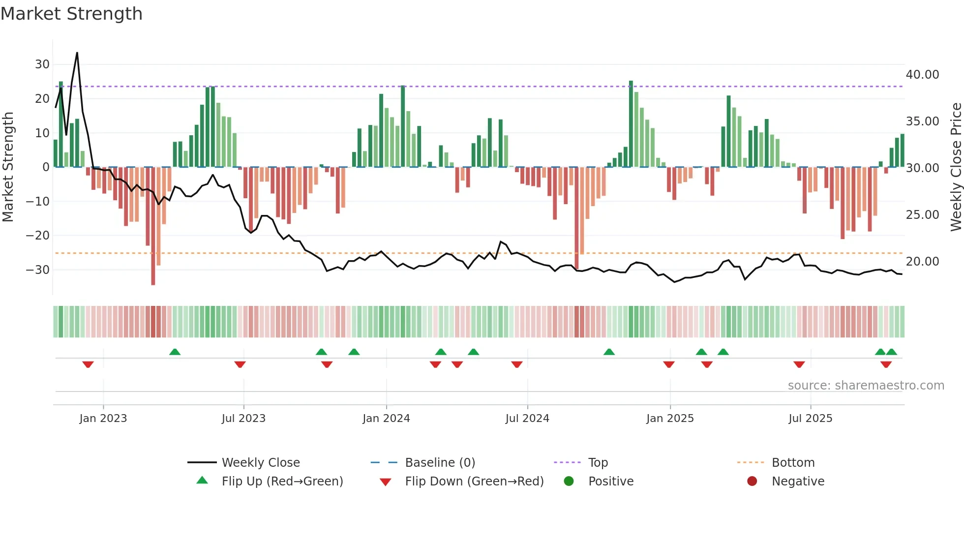 1218 weekly Market Strength chart