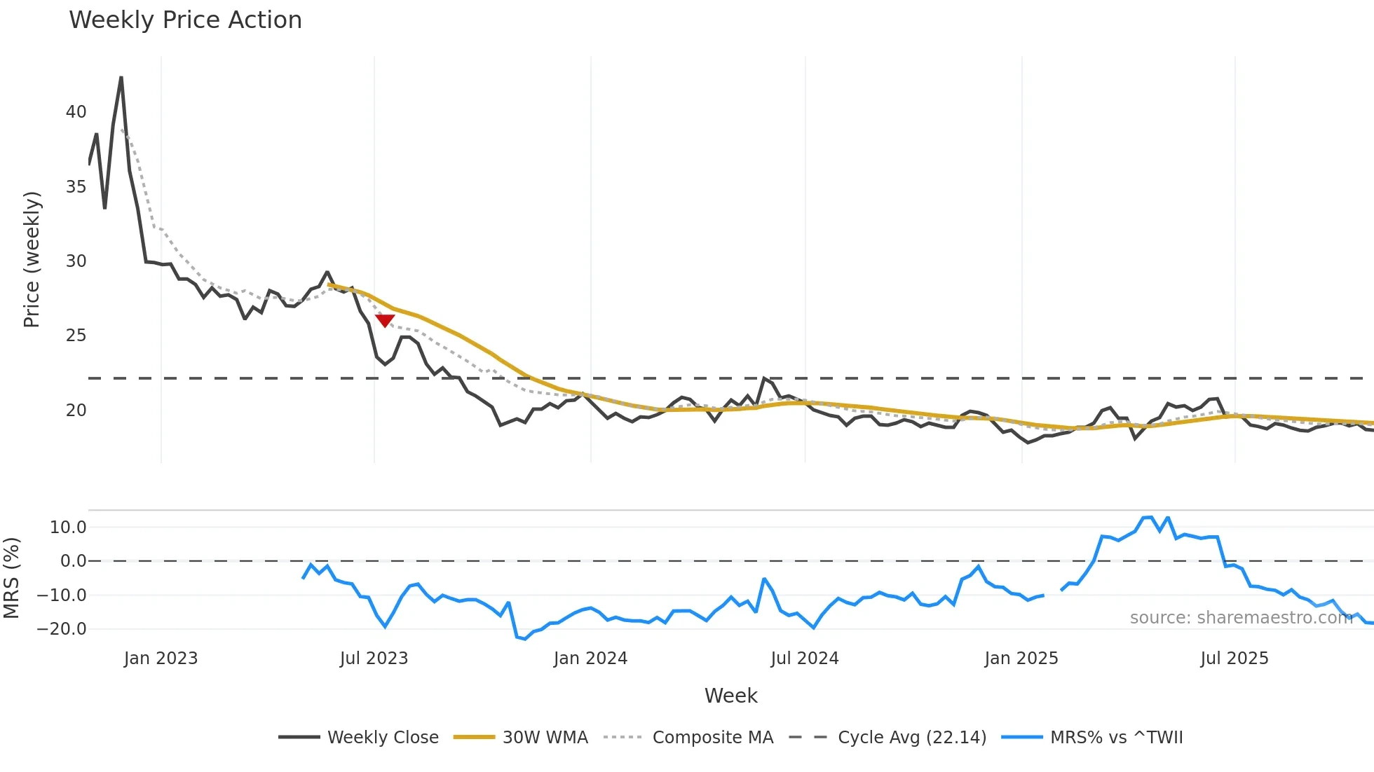 1218 weekly Price Action chart, closing 2025-10-27