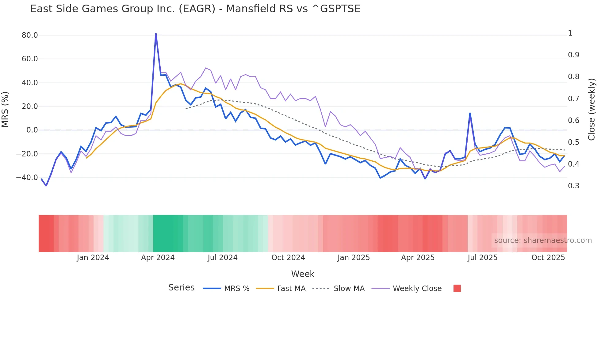 EAGR Mansfield Relative Strength chart