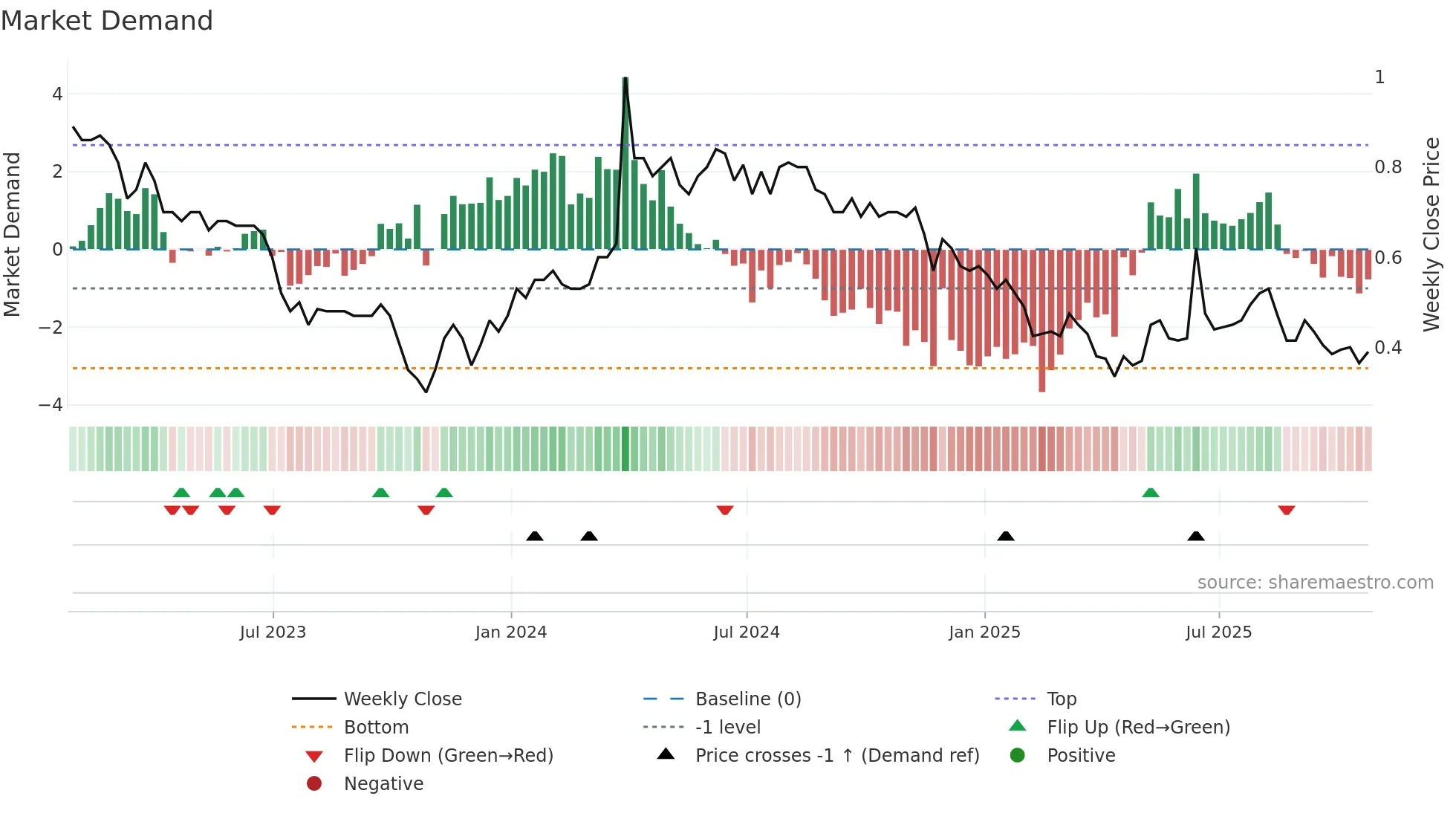 EAGR weekly Market Demand chart