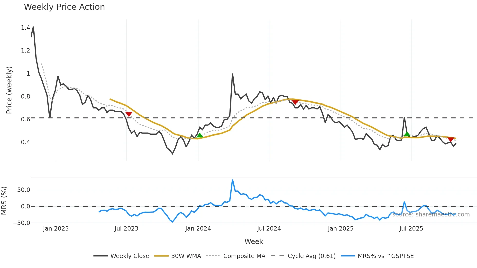 EAGR weekly Price Action chart, closing 2025-10-24