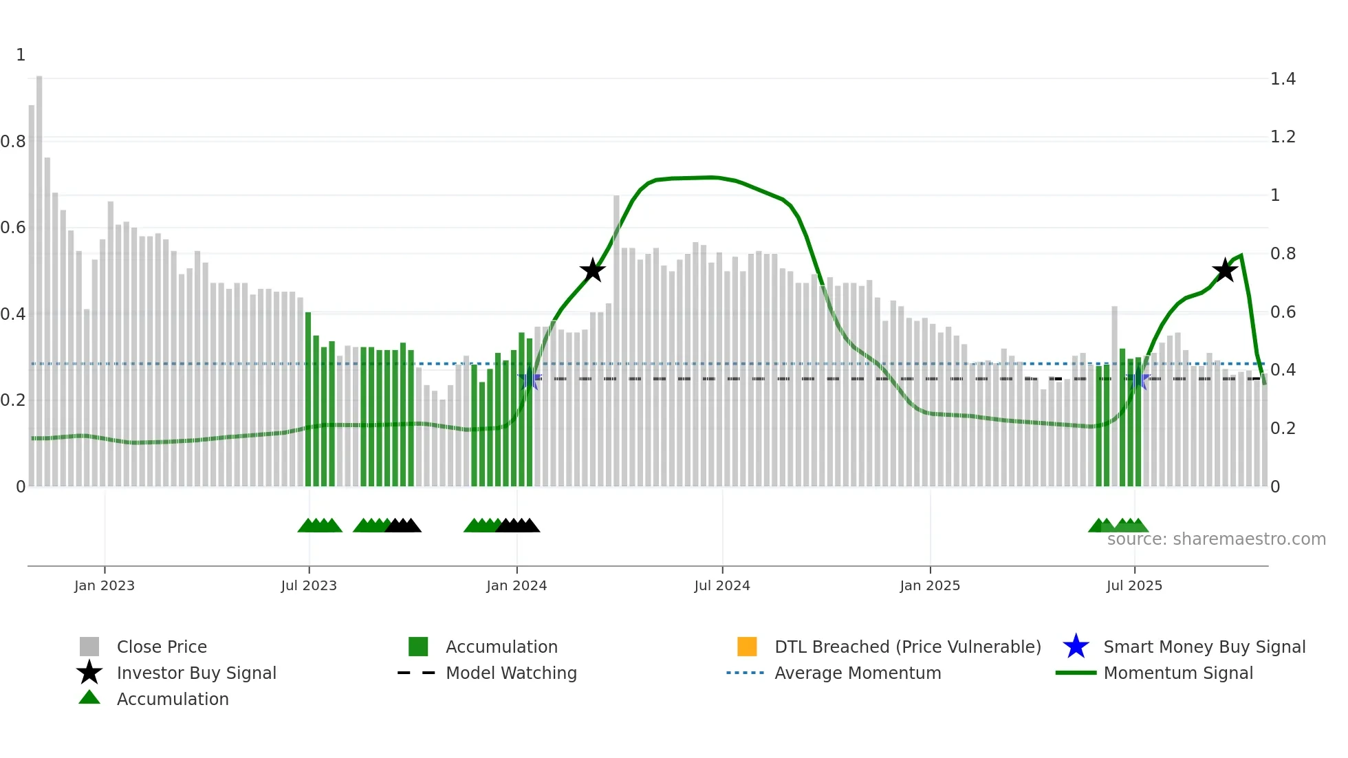 EAGR weekly Smart Money chart