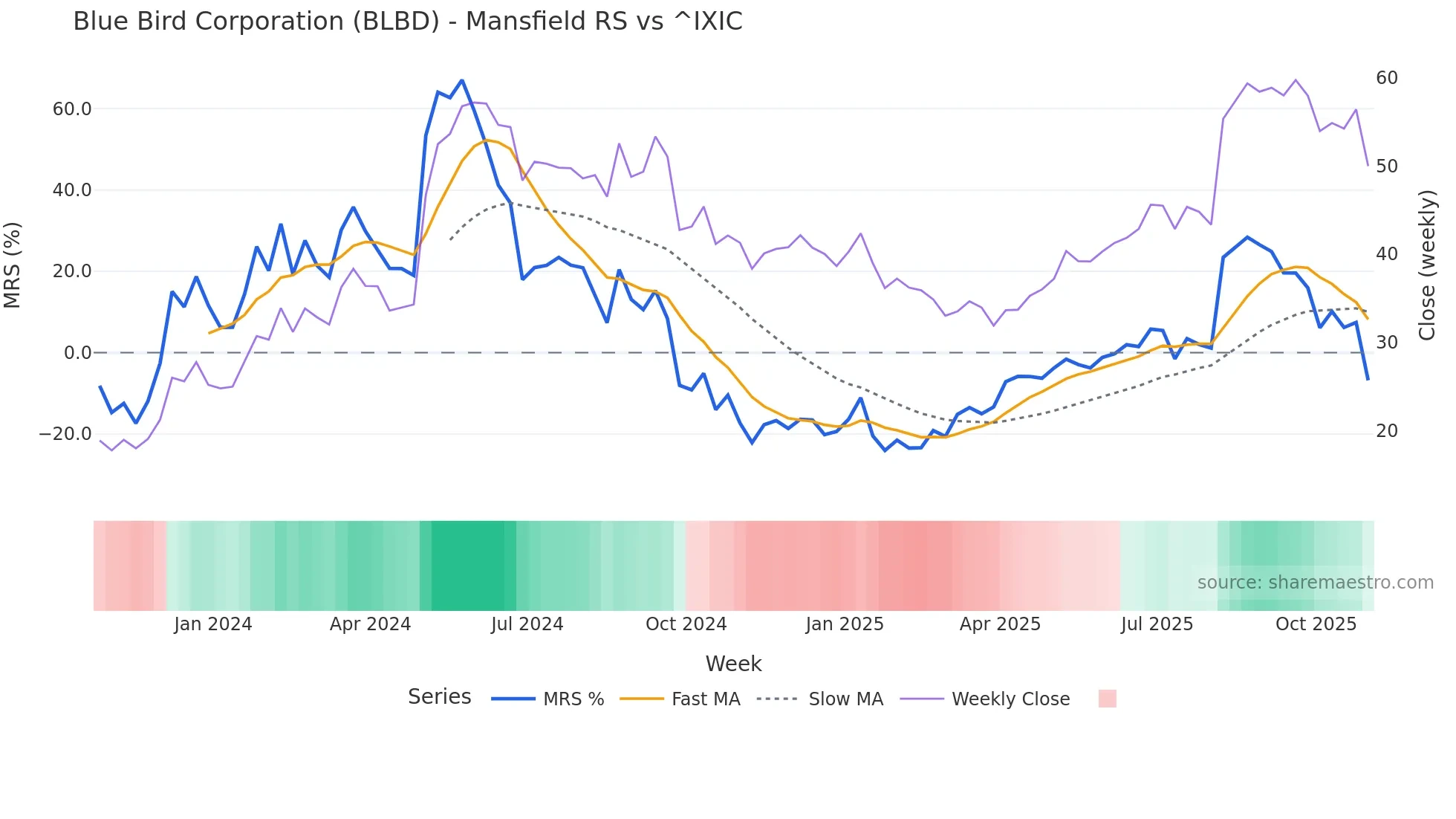 BLBD Mansfield Relative Strength chart