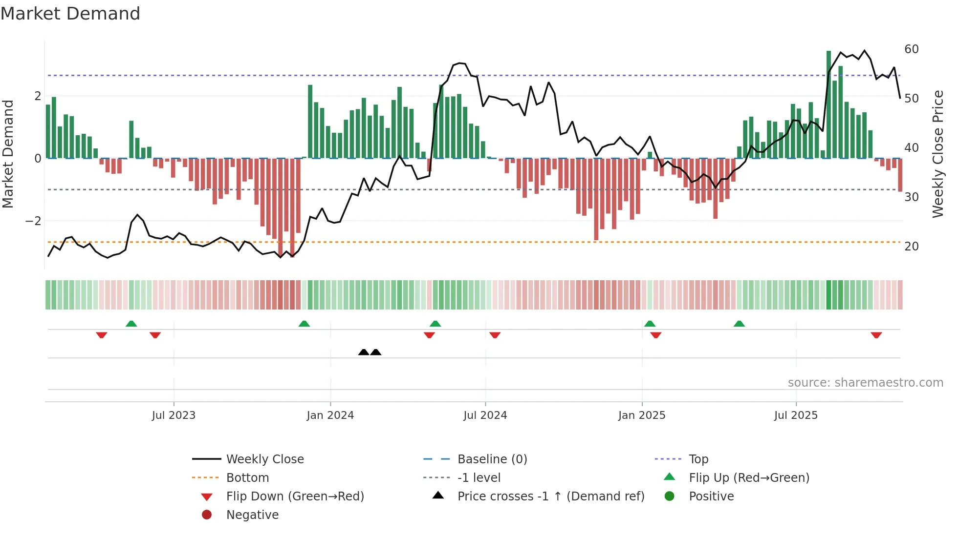 BLBD weekly Market Demand chart