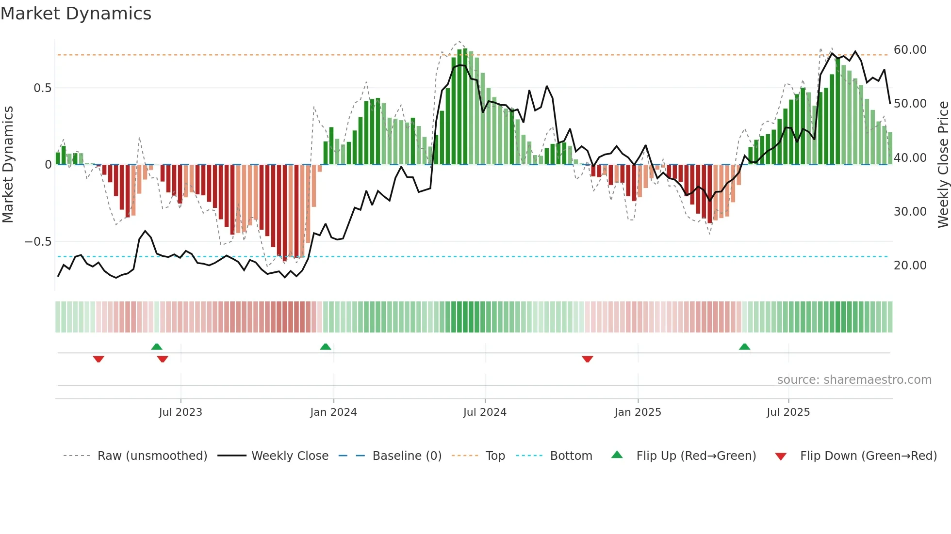 BLBD weekly Market Dynamics chart