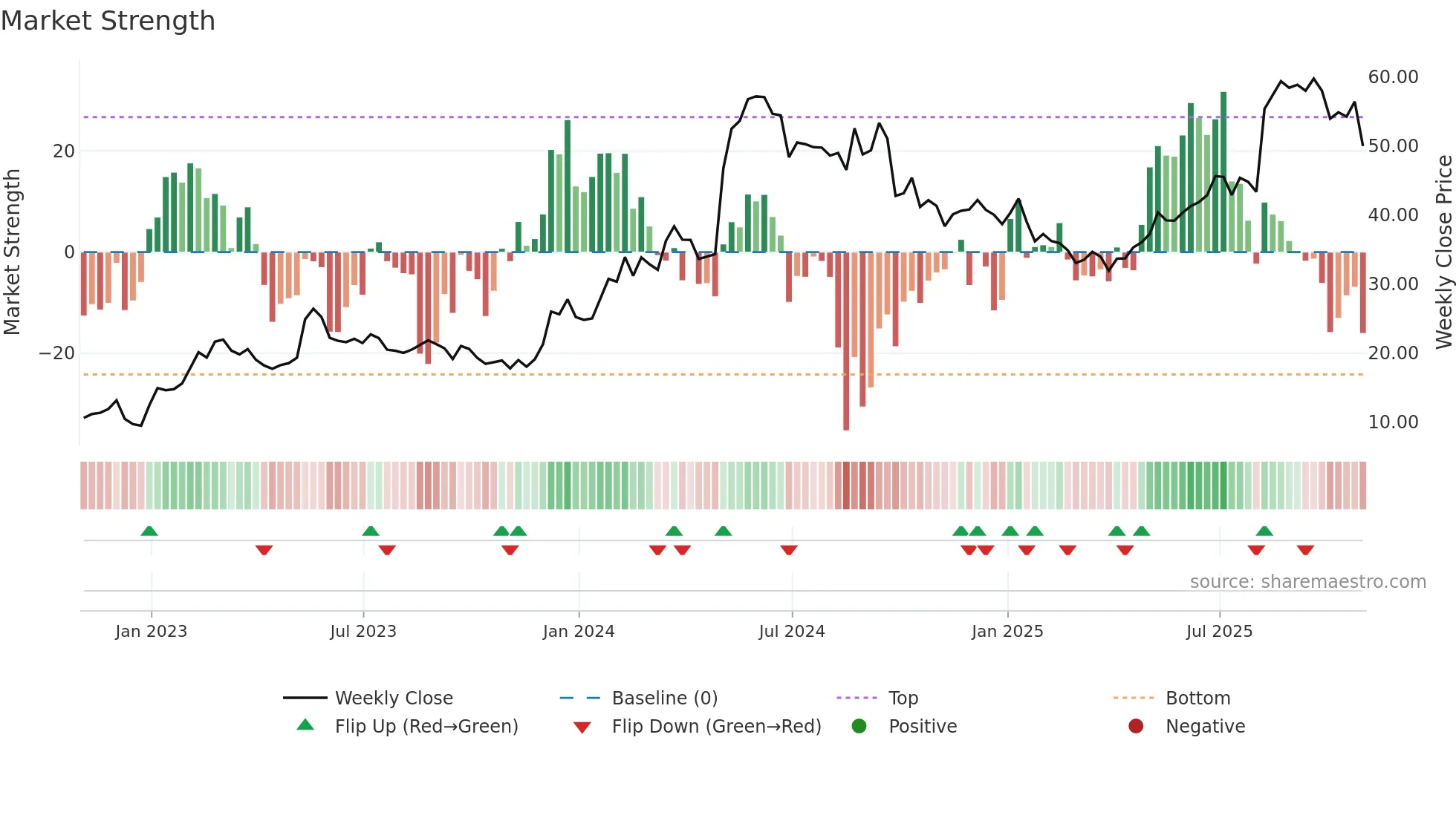 BLBD weekly Market Strength chart