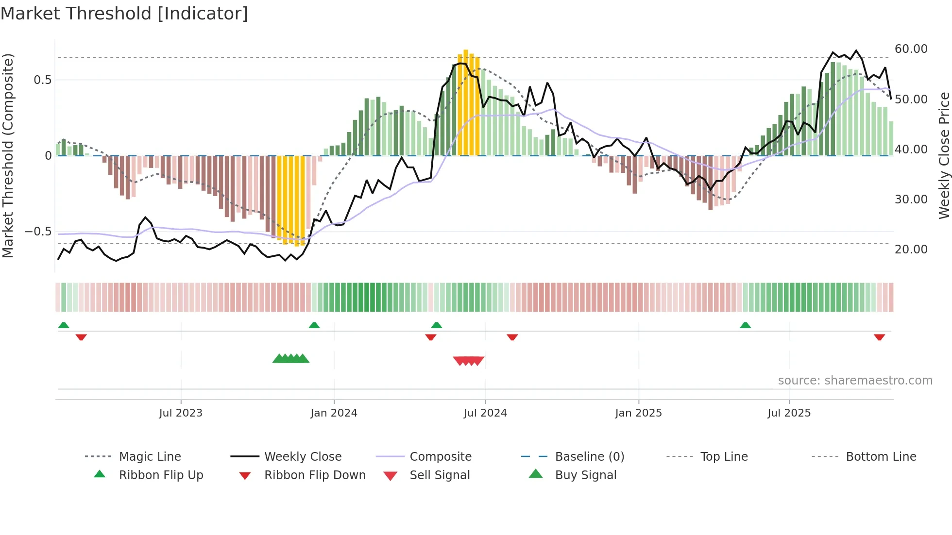 BLBD weekly Market Threshold chart