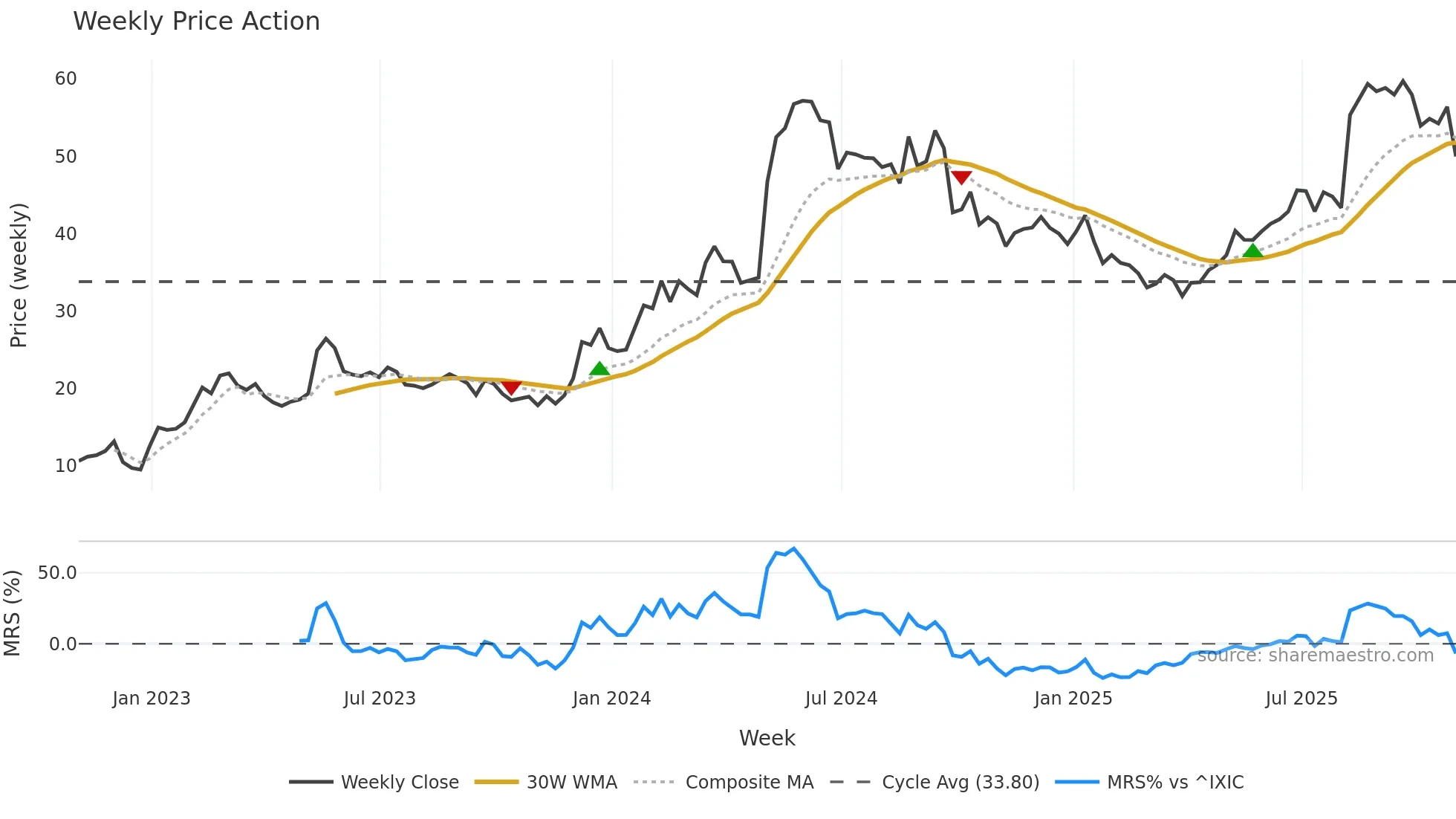 BLBD weekly Price Action chart, closing 2025-10-31