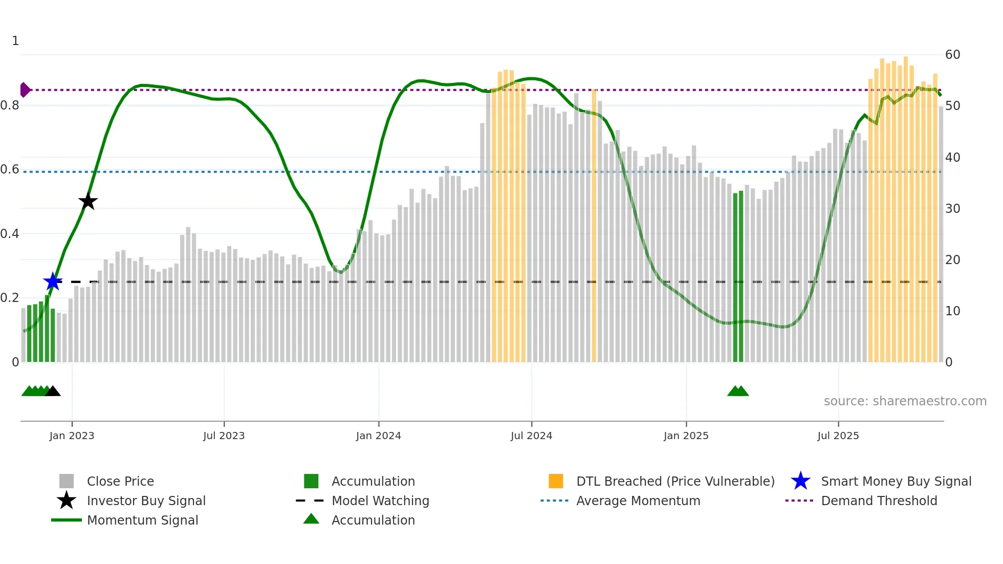 BLBD weekly Smart Money chart