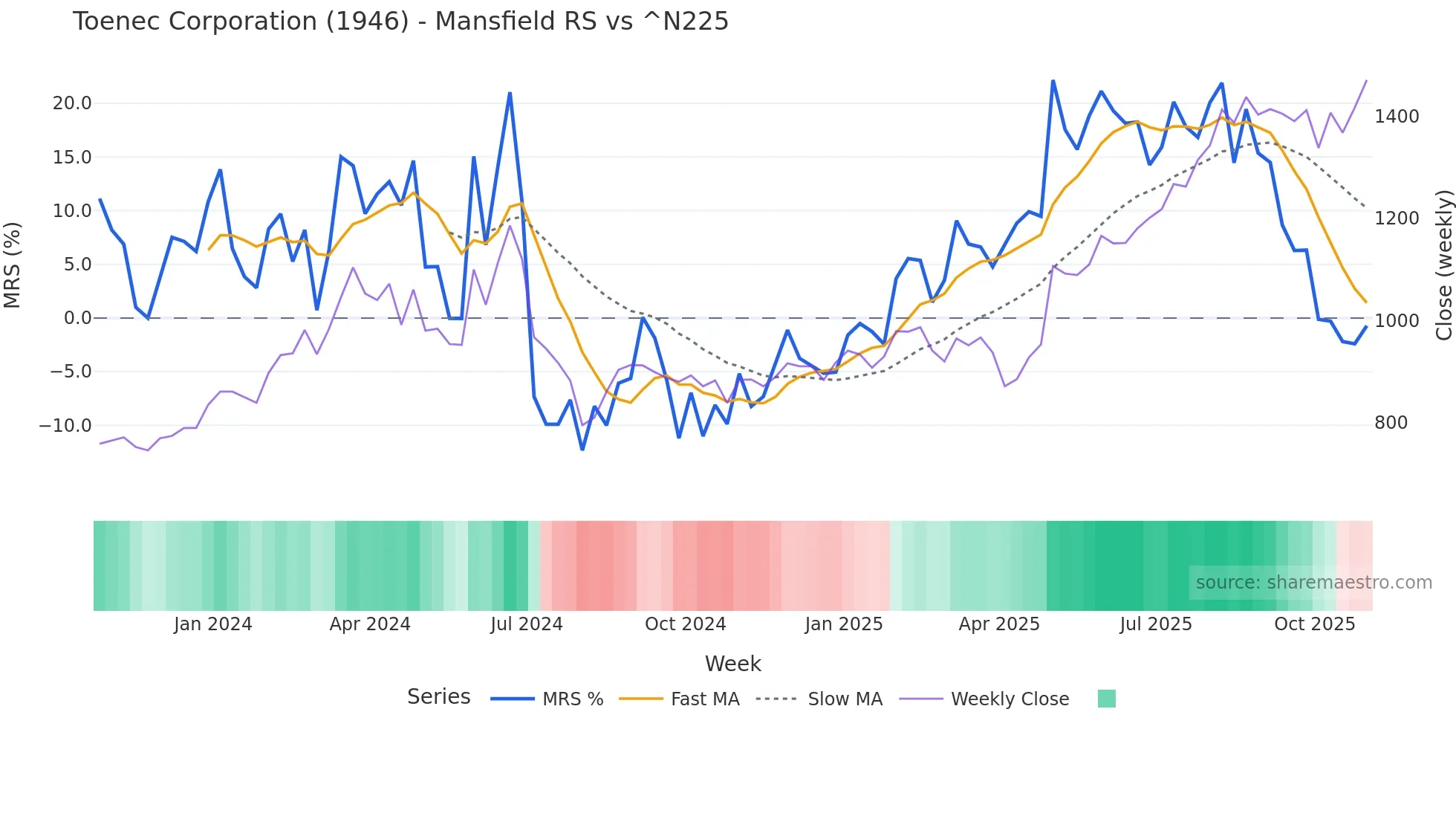 1946 Mansfield Relative Strength chart