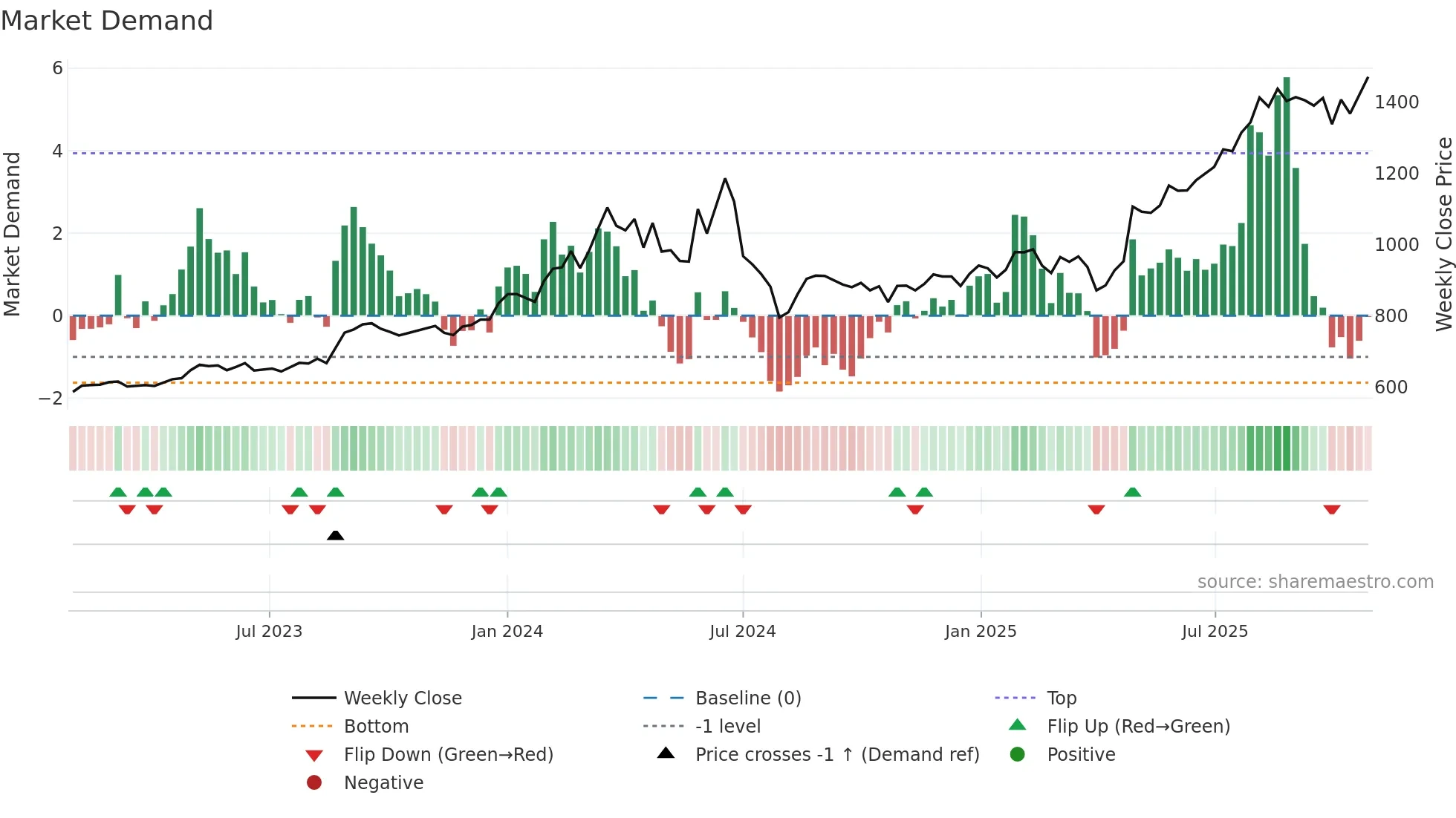 1946 weekly Market Demand chart
