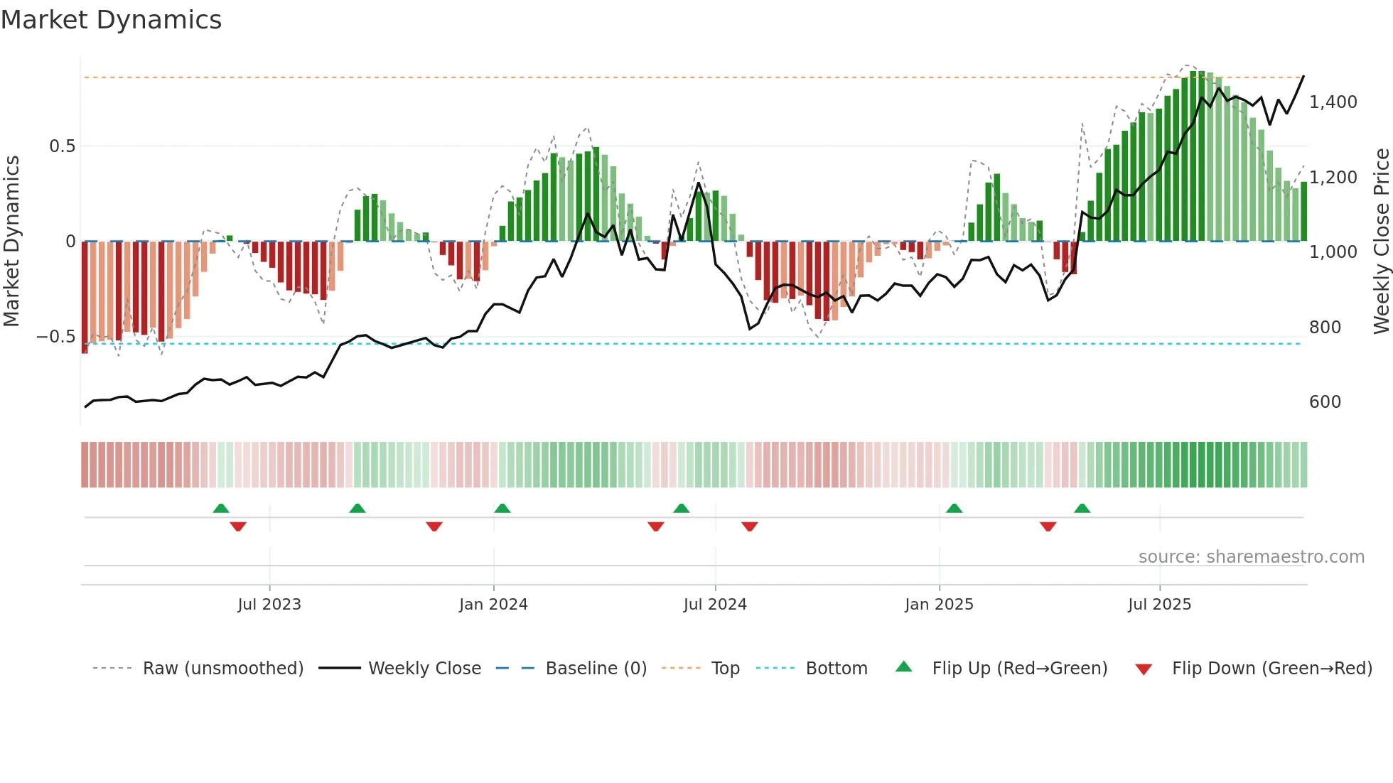 1946 weekly Market Dynamics chart