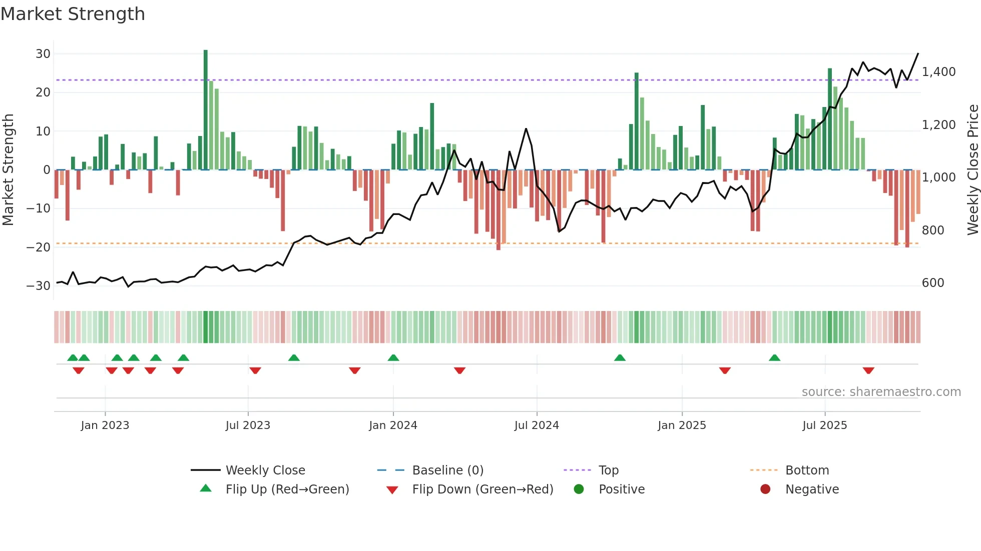 1946 weekly Market Strength chart