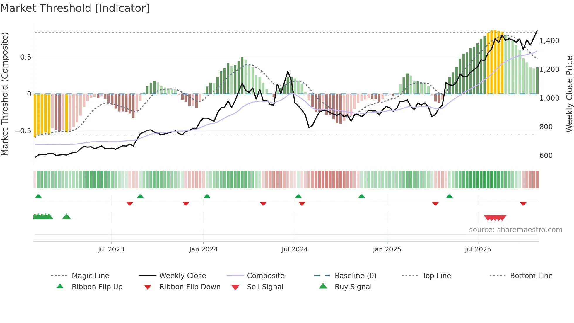 1946 weekly Market Threshold chart