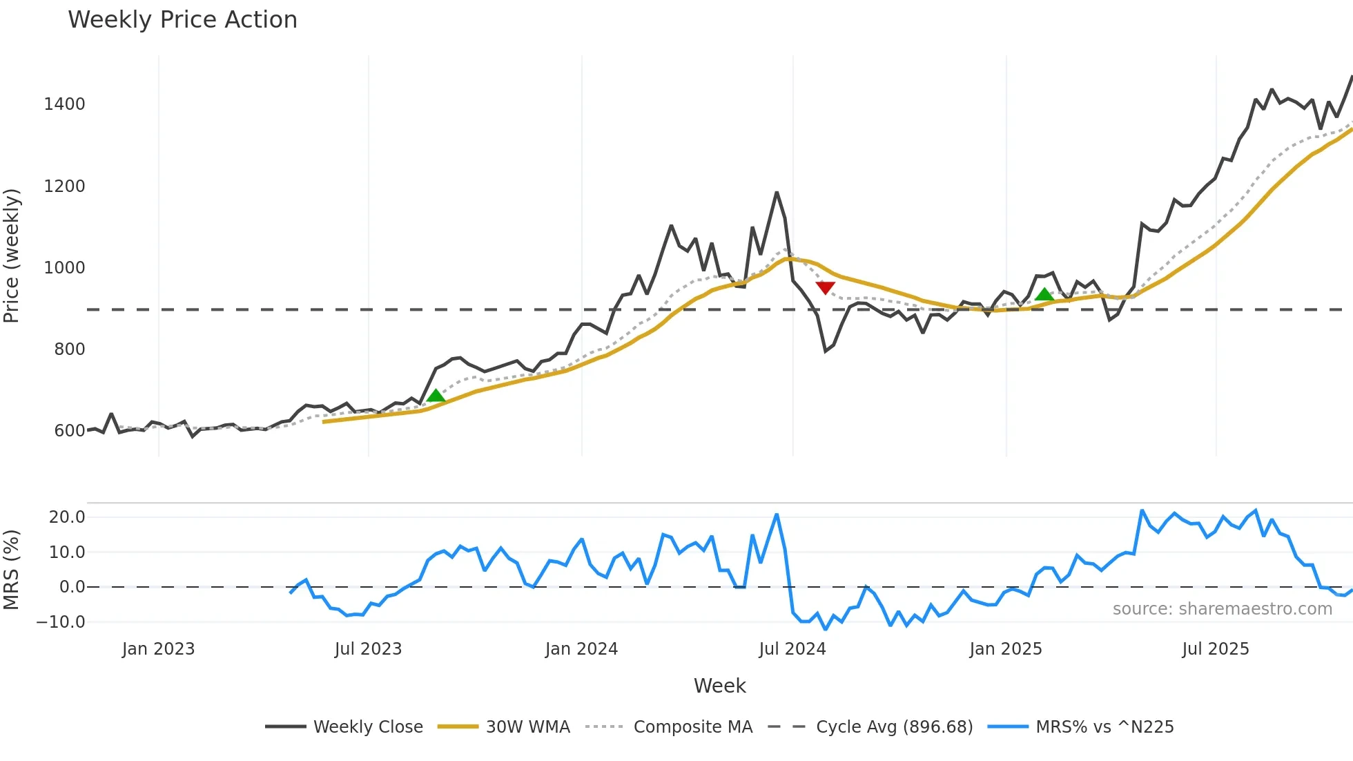 1946 weekly Price Action chart, closing 2025-10-27