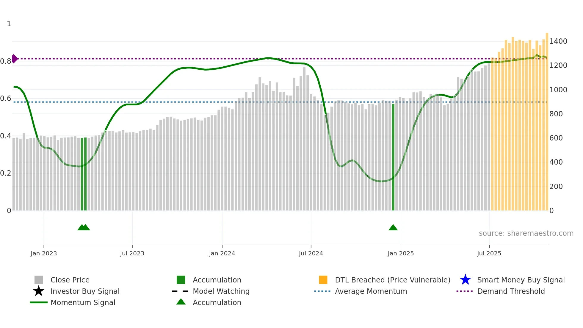 1946 weekly Smart Money chart