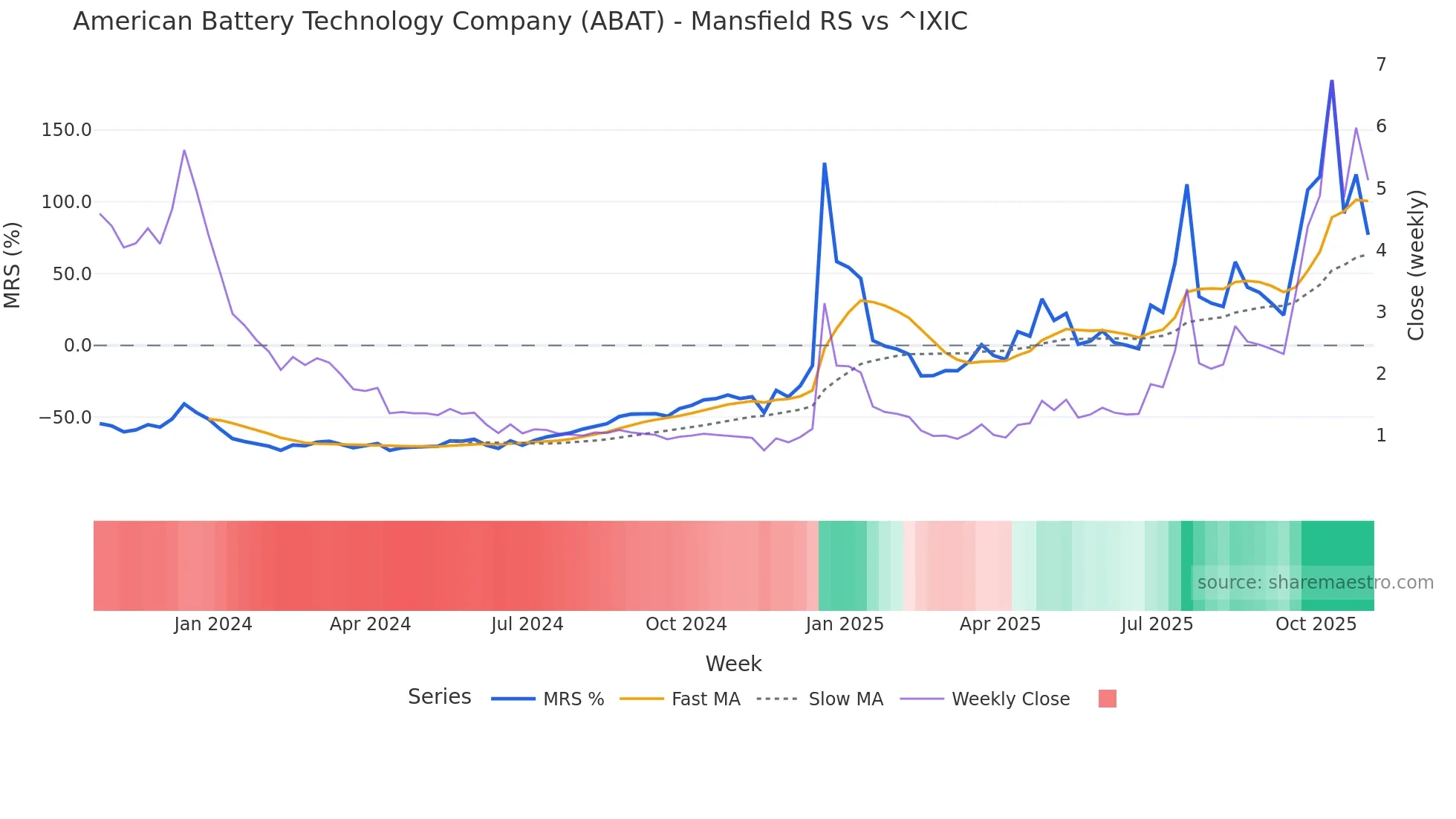 ABAT Mansfield Relative Strength chart
