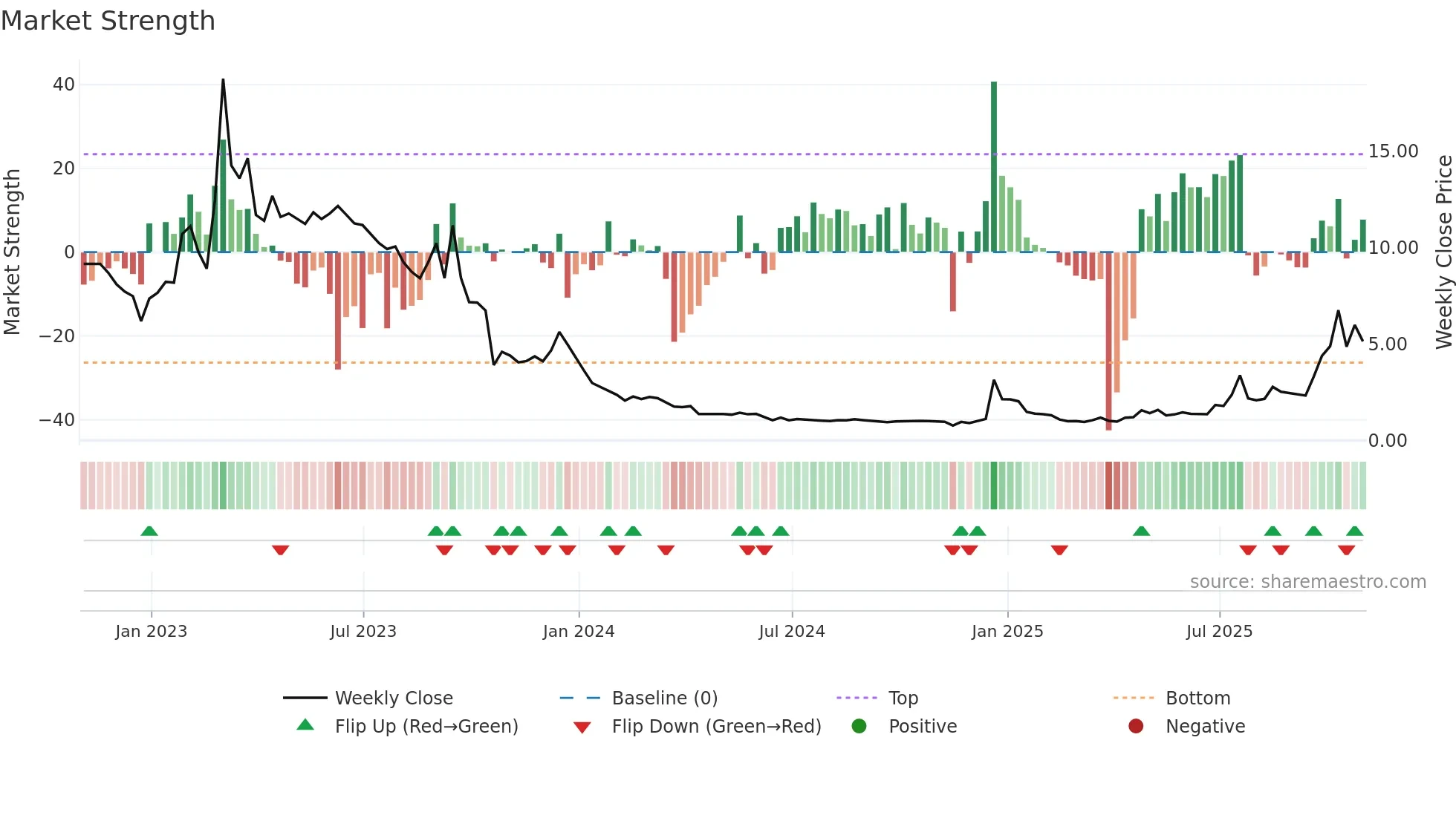 ABAT weekly Market Strength chart