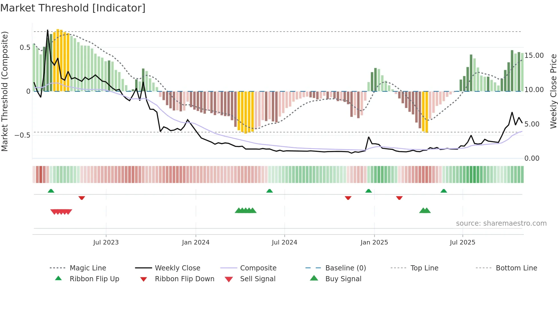 ABAT weekly Market Threshold chart