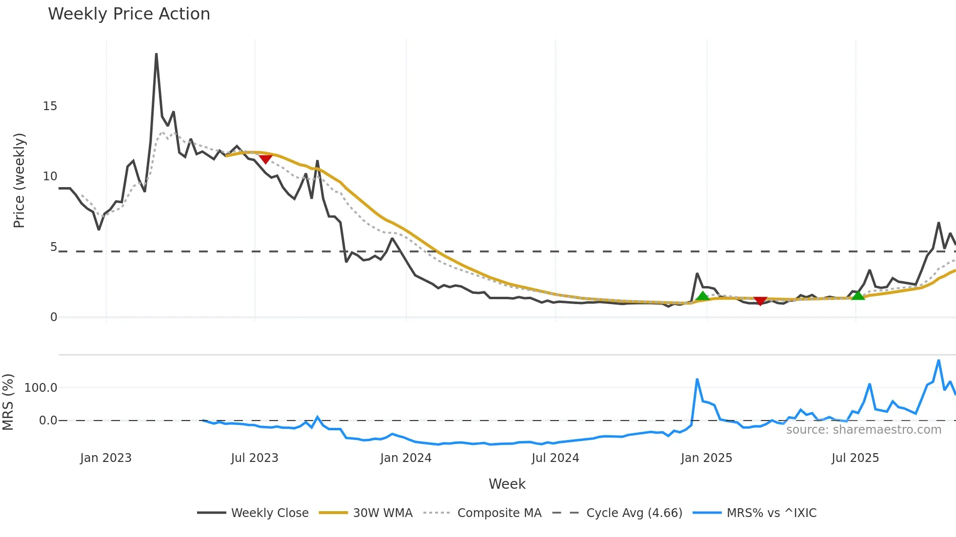 ABAT weekly Price Action chart, closing 2025-10-31