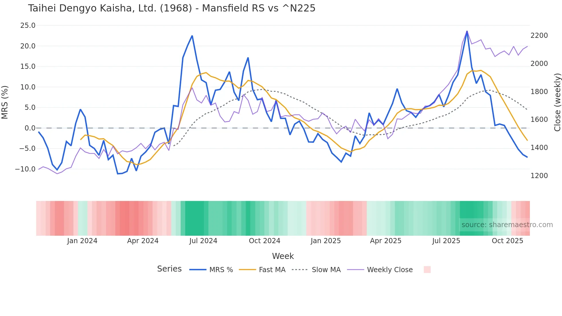 1968 Mansfield Relative Strength chart
