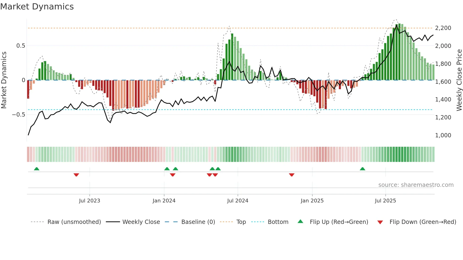 1968 weekly Market Dynamics chart