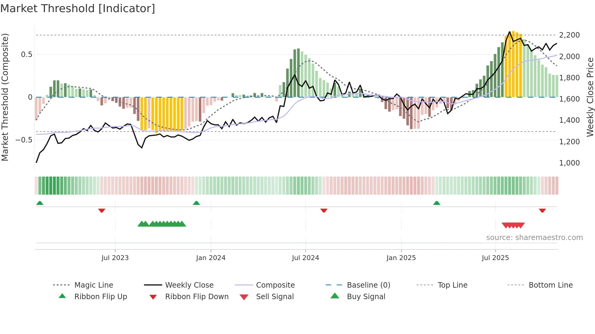 1968 weekly Market Threshold chart