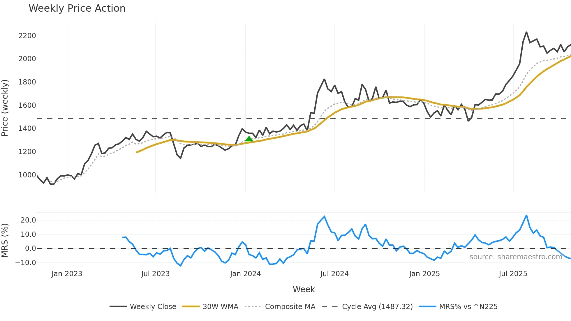 1968 weekly Price Action chart, closing 2025-10-27