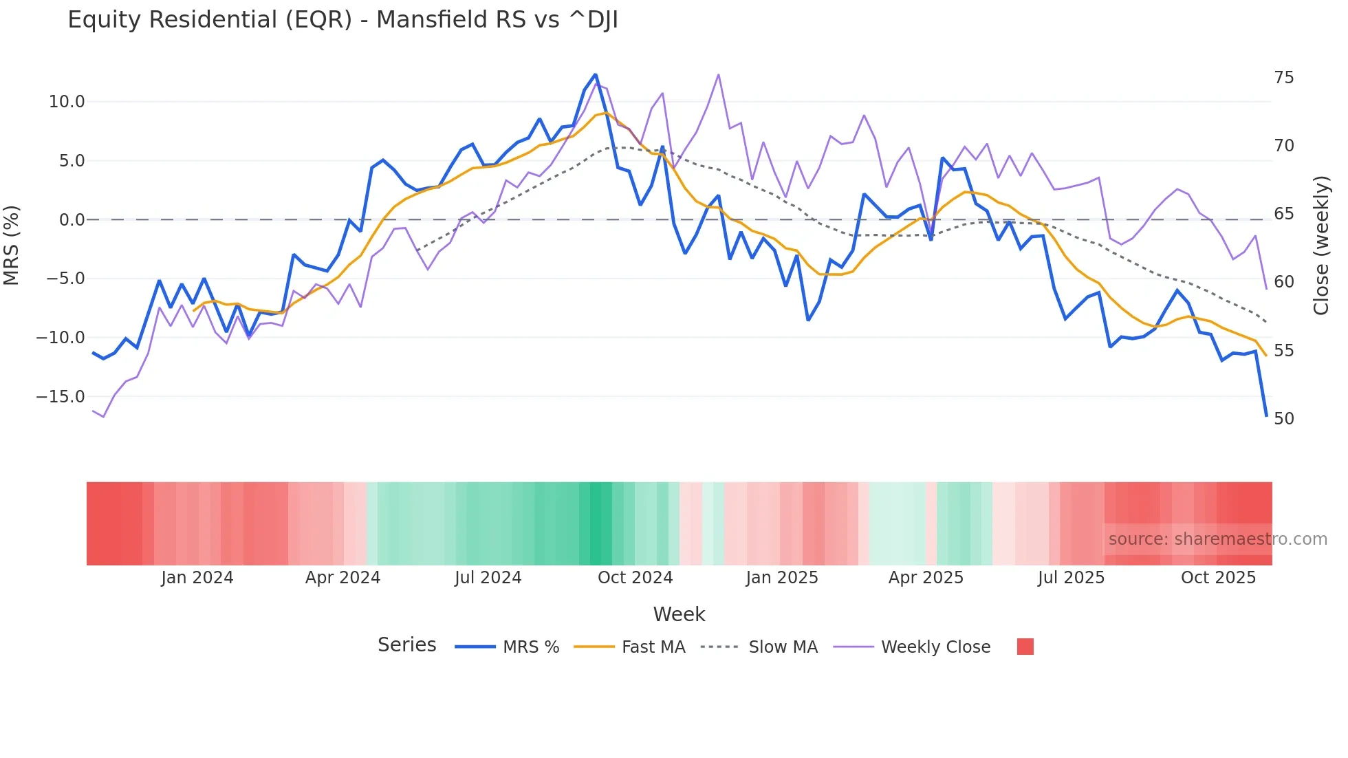 EQR Mansfield Relative Strength chart